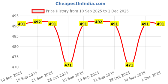 amazon.in clovia Women's Cotton Camouflage Print Joggers In Multicolor clovia Price History Graph from 10 Sep 2025 to 1 Dec 2025