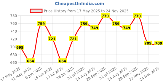 amazon.in aimly Women's Cotton Cap Sleeve Camisole Slip Spaghetti - Pack of 3 aimly Price History Graph from 17 May 2025 to 24 Nov 2025
