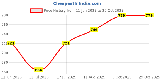 amazon.in aimly Women's Cotton Cap Sleeve Camisole Slip Spaghetti - Pack of 3 aimly Price History Graph from 11 Jun 2025 to 29 Oct 2025