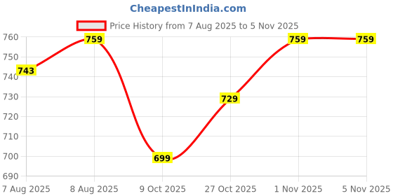 amazon.in club a9 Women's Cotton Capris (Pack of 2) club a9 Price History Graph from 7 Aug 2025 to 3 Nov 2025