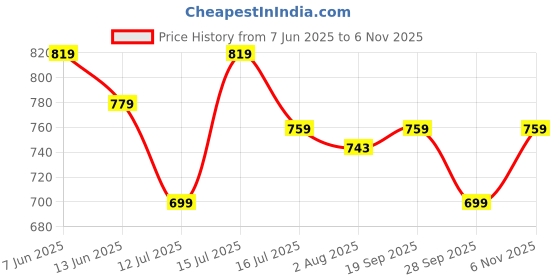 amazon.in club a9 Women's Cotton Capris (Pack of 2) club a9 Price History Graph from 7 Jun 2025 to 6 Nov 2025