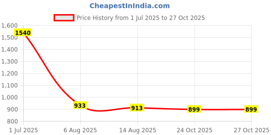 amazon.in gap Women's Cotton Casual Cardigan Sweater gap Price History Graph from 1 Jul 2025 to 27 Oct 2025