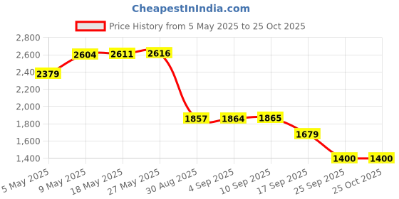 amazon.in only Women's Cotton Casual Pullover Sweater only Price History Graph from 5 May 2025 to 24 Oct 2025