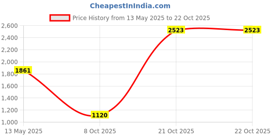 amazon.in vero moda Women's Cotton Casual Pullover Sweater vero moda Price History Graph from 13 May 2025 to 21 Oct 2025