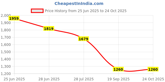 amazon.in only Women's Cotton Casual Pullover Sweater only Price History Graph from 25 Jun 2025 to 23 Oct 2025