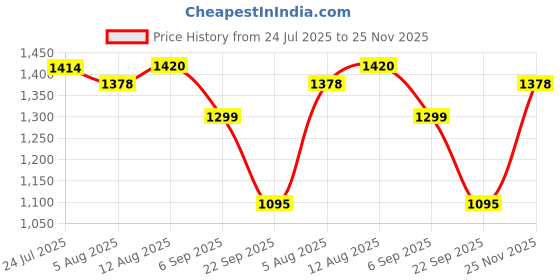 amazon.in levi's Women's Cotton Casual Pullover Sweater levi's Price History Graph from 24 Jul 2025 to 25 Nov 2025