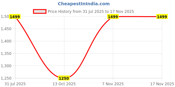 amazon.in gap Women's Cotton Casual Pullover Sweater gap Price History Graph from 31 Jul 2025 to 16 Nov 2025