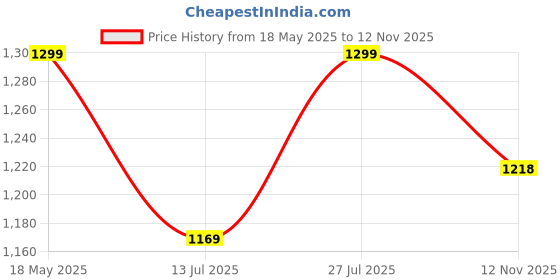 amazon.in go colors Women's Cotton Casual Style Jogger go colors Price History Graph from 18 May 2025 to 12 Nov 2025