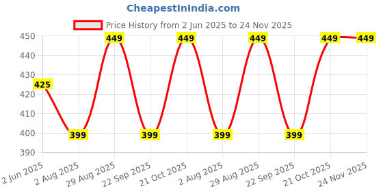 amazon.in max Women's Cotton Casual Style Printed Elasticated Pyjamas max Price History Graph from 2 Jun 2025 to 24 Nov 2025