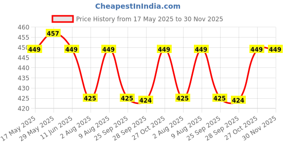 amazon.in max Women's Cotton Casual Style Printed Elasticated Pyjamas max Price History Graph from 17 May 2025 to 30 Nov 2025