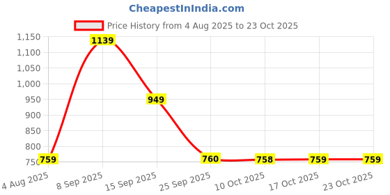 amazon.in van heusen Women's Cotton Casual Sweater van heusen Price History Graph from 4 Aug 2025 to 23 Oct 2025