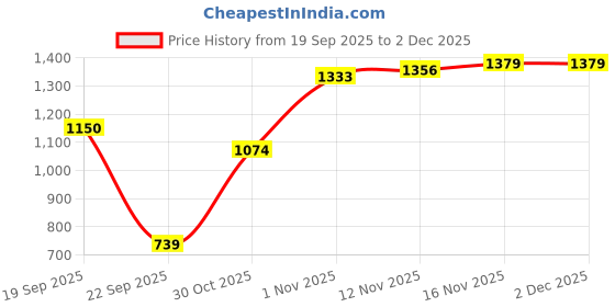 amazon.in vero moda Women's Cotton Casual Sweater vero moda Price History Graph from 19 Sep 2025 to 2 Dec 2025