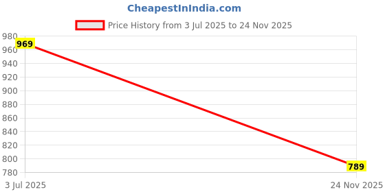 amazon.in pandadi saree Women's Cotton Chanderi with Embroidery Work Dress Material pandadi saree Price History Graph from 3 Jul 2025 to 24 Nov 2025