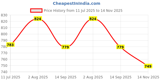 amazon.in fabric fitoor Women's Cotton Checkered Print Grey & Black Color Mandarin Collar Straight Shirt fabric fitoor Price History Graph from 11 Jul 2025 to 14 Nov 2025