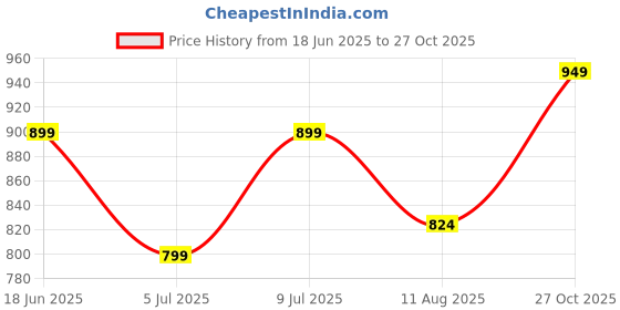 amazon.in zeyo Women's Cotton Checks Printed Relaxed Night Suit Set Of Top & Pyjama 5297 zeyo Price History Graph from 18 Jun 2025 to 27 Oct 2025