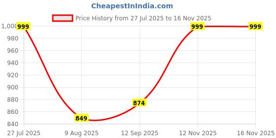 amazon.in zeyo Women's Cotton Cheetah & Floral Printed Nursing & Maternity Night Suit Set of Top & Pyjama Feeding Night Dress 5805 zeyo Price History Graph from 27 Jul 2025 to 16 Nov 2025