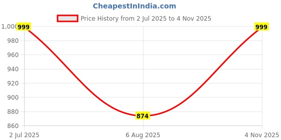amazon.in zeyo Women's Cotton Cheetah & Floral Printed Nursing & Maternity Night Suit Set of Top & Pyjama Feeding Night Dress 5805 zeyo Price History Graph from 2 Jul 2025 to 4 Nov 2025