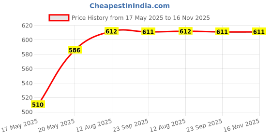 amazon.in clovia Women's Cotton Chic Basic Maternity Shorts in Black clovia Price History Graph from 17 May 2025 to 16 Nov 2025