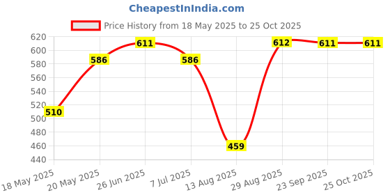 amazon.in clovia Women's Cotton Chic Basic Maternity Shorts in Blue clovia Price History Graph from 18 May 2025 to 25 Oct 2025