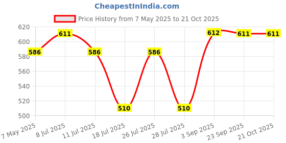 amazon.in clovia Women's Cotton Chic Basic Maternity Shorts in Grey clovia Price History Graph from 7 May 2025 to 20 Oct 2025