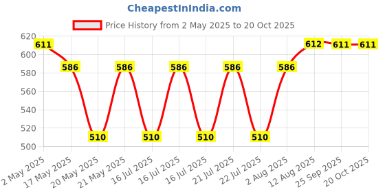 amazon.in clovia Women's Cotton Chic Basic Maternity Shorts in Maroon clovia Price History Graph from 2 May 2025 to 20 Oct 2025