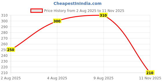 amazon.in clovia Women's Cotton Chic Basic Regular Fit Tank Top clovia Price History Graph from 2 Aug 2025 to 11 Nov 2025