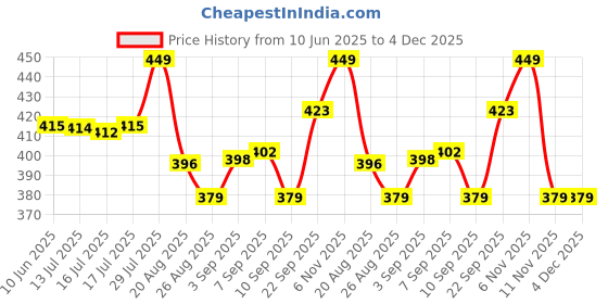 amazon.in clovia Women's Cotton Chic Basic Ribbed Cami Crop Top - Black clovia Price History Graph from 10 Jun 2025 to 4 Dec 2025