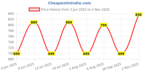 amazon.in studio shringaar Women's Cotton Chikan Embroidery Saree Half Sleeve Blouse studio shringaar Price History Graph from 3 Jun 2025 to 2 Nov 2025