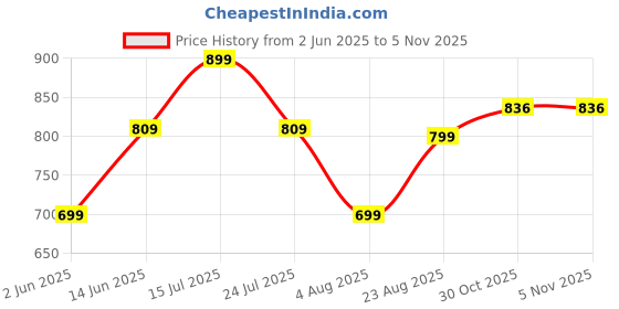 amazon.in studio shringaar Women's Cotton Chikan Embroidery Saree Half Sleeve Blouse studio shringaar Price History Graph from 2 Jun 2025 to 3 Nov 2025