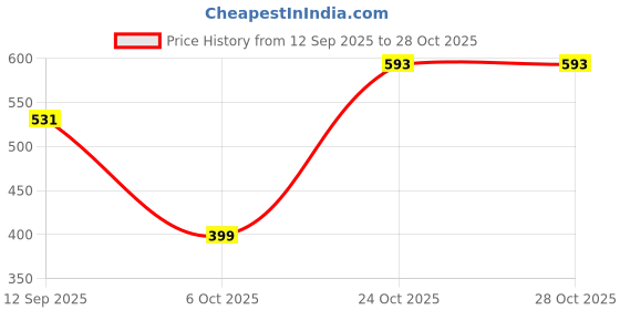 amazon.in zivame Women's Cotton Classic Bra zivame Price History Graph from 12 Sep 2025 to 28 Oct 2025