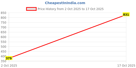 amazon.in u.s. polo assn. Women's Cotton Classic Fit Polka Dots Polo Shirt u.s. polo assn. Price History Graph from 2 Oct 2025 to 17 Oct 2025