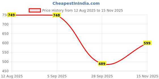 amazon.in puma Women's Cotton Classic Fit T-Shirt puma Price History Graph from 12 Aug 2025 to 15 Nov 2025