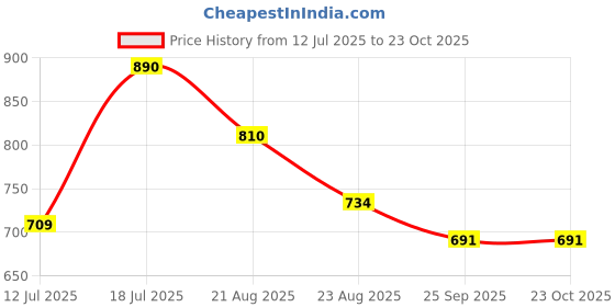amazon.in lyra Women's Cotton Classic Modern Solid Bikini Style Underwear (Pack of 9) lyra Price History Graph from 12 Jul 2025 to 23 Oct 2025