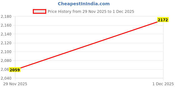 amazon.in van heusen Women's Cotton Classic Pullover Sweater van heusen Price History Graph from 29 Nov 2025 to 1 Dec 2025