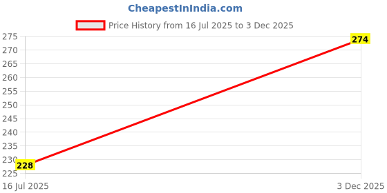 amazon.in clovia Women's Cotton Classic Regular Solid Underwear clovia Price History Graph from 16 Jul 2025 to 3 Dec 2025