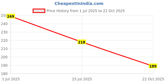 amazon.in clovia Women's Cotton Classic Regular Striped Bikini Style Underwear clovia Price History Graph from 1 Jul 2025 to 22 Oct 2025