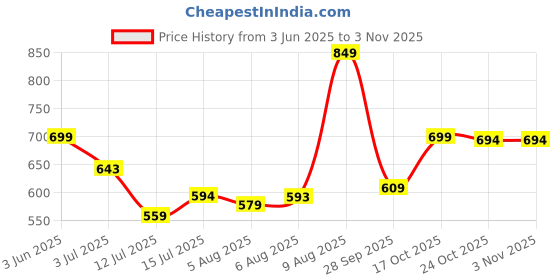 amazon.in my swag Women's Cotton Co-ord Set, T-Shirt and Pants, Casual Comfort Wear my swag Price History Graph from 3 Jun 2025 to 2 Nov 2025