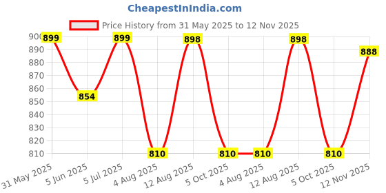 amazon.in selfme Women's Cotton Co-ord Set, Two-Piece Outfit, Casual Loungewear, Stylish Top and Pant Set, Breathable Fabric, Travel Friendly, Relaxed Fit Ensemble selfme Price History Graph from 31 May 2025 to 12 Nov 2025