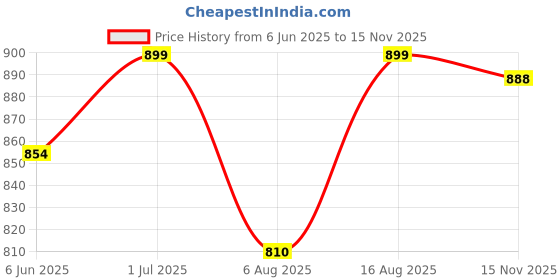 amazon.in selfme Women's Cotton Co-ord Set, Two-Piece Outfit, Casual Loungewear, Stylish Top and Pant Set, Breathable Fabric, Travel Friendly, Relaxed Fit Ensemble selfme Price History Graph from 6 Jun 2025 to 15 Nov 2025