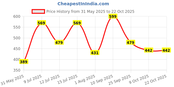 amazon.in dreamz by pantaloons Women's Cotton Comfort Fit Top dreamz by pantaloons Price History Graph from 31 May 2025 to 22 Oct 2025