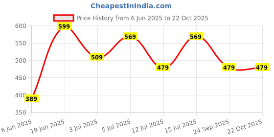 amazon.in dreamz by pantaloons Women's Cotton Comfort Fit Top dreamz by pantaloons Price History Graph from 6 Jun 2025 to 22 Oct 2025