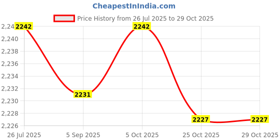 amazon.in fulaida Women’s Cotton Corset Bra | Black Lingerie-Inspired Bustier | Slim Fit Body Shaping Innerwear & Outerwear fulaida Price History Graph from 26 Jul 2025 to 29 Oct 2025