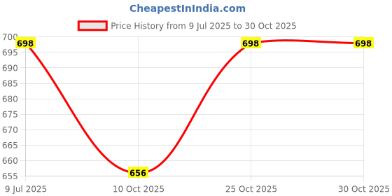 amazon.in bhuwal fashion Women's Cotton Crepe Batik Print Saree With Blouse Piece (black) bhuwal fashion Price History Graph from 9 Jul 2025 to 30 Oct 2025