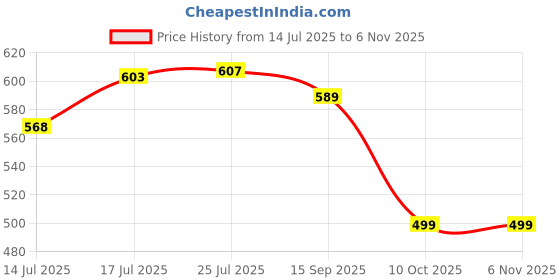 amazon.in yash gallery Women's Cotton Crepe Leaf Printed Knee-Length A-Line Dress for Women yash gallery Price History Graph from 14 Jul 2025 to 3 Nov 2025
