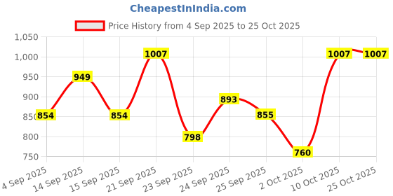 amazon.in levi's Women's Cotton Crew Neck Brand Logo Sweatshirt levi's Price History Graph from 4 Sep 2025 to 24 Oct 2025