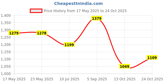 amazon.in puma Women's Cotton Crew Neck Sweatshirt puma Price History Graph from 17 May 2025 to 24 Oct 2025