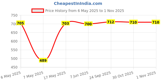 amazon.in qube by fort collins Women's Cotton Crew Neck Sweatshirt qube by fort collins Price History Graph from 6 May 2025 to 1 Nov 2025