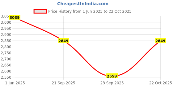 amazon.in adidas Women's Cotton Crew Neck Sweatshirt adidas Price History Graph from 1 Jun 2025 to 21 Oct 2025
