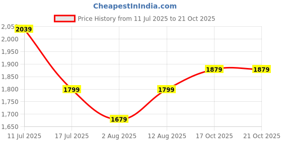 amazon.in puma Women's Cotton Crew Neck Sweatshirt puma Price History Graph from 11 Jul 2025 to 21 Oct 2025