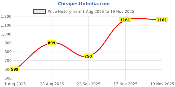amazon.in van heusen Women's Cotton Crew Neck Sweatshirt van heusen Price History Graph from 1 Aug 2025 to 17 Nov 2025